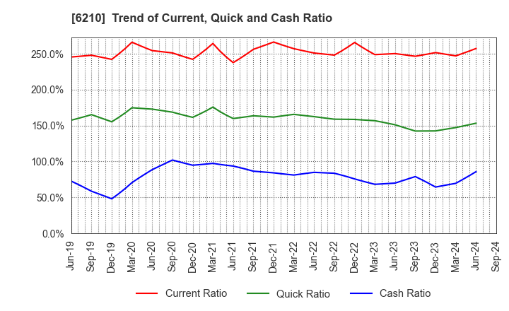 6210 TOYO MACHINERY & METAL Co., Ltd.: Trend of Current, Quick and Cash Ratio