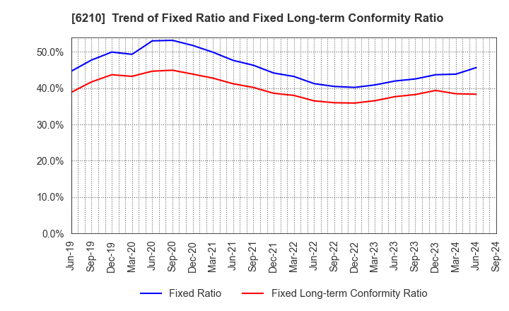 6210 TOYO MACHINERY & METAL Co., Ltd.: Trend of Fixed Ratio and Fixed Long-term Conformity Ratio