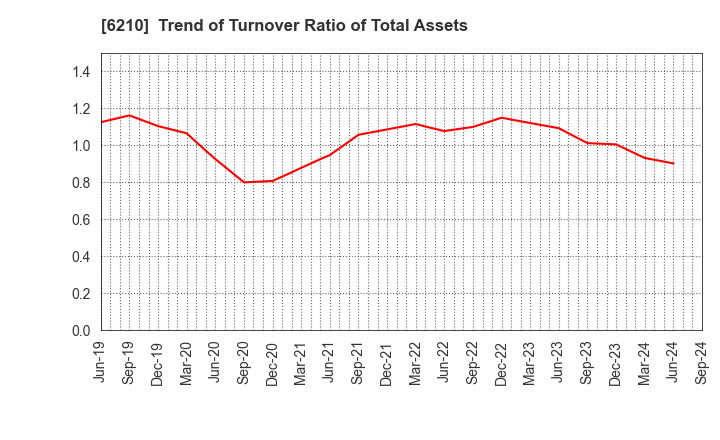 6210 TOYO MACHINERY & METAL Co., Ltd.: Trend of Turnover Ratio of Total Assets