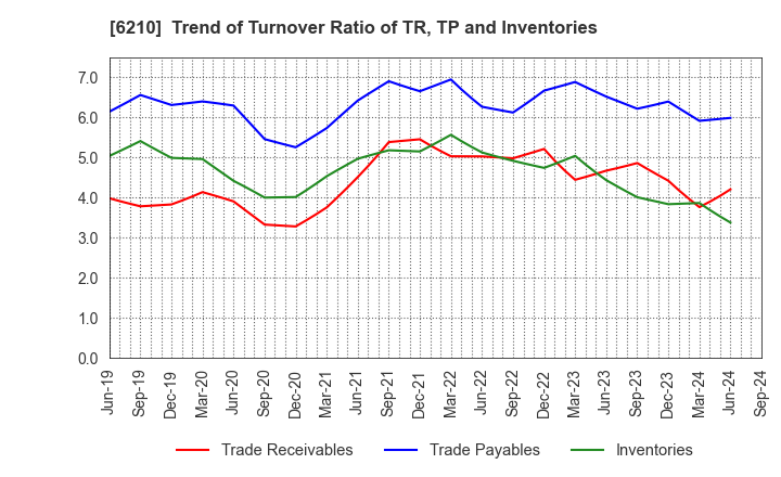 6210 TOYO MACHINERY & METAL Co., Ltd.: Trend of Turnover Ratio of TR, TP and Inventories