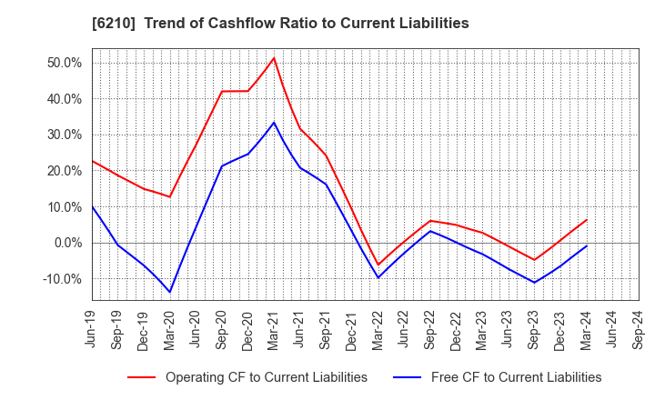 6210 TOYO MACHINERY & METAL Co., Ltd.: Trend of Cashflow Ratio to Current Liabilities