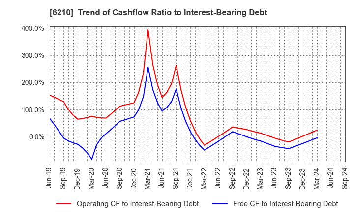 6210 TOYO MACHINERY & METAL Co., Ltd.: Trend of Cashflow Ratio to Interest-Bearing Debt