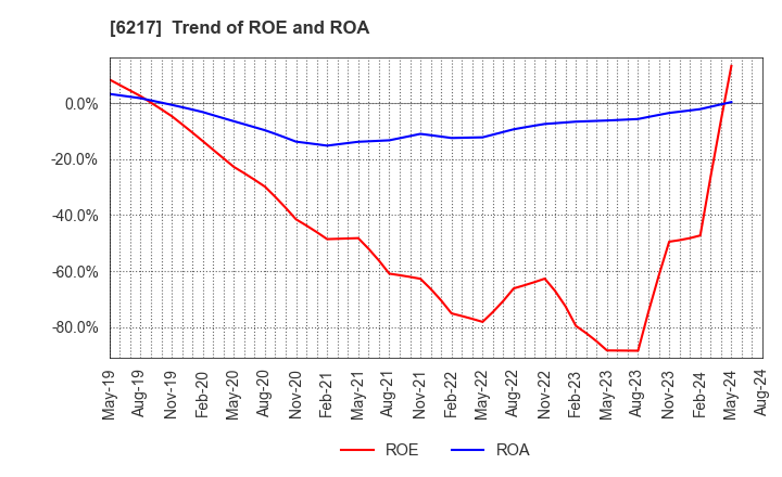 6217 TSUDAKOMA Corp.: Trend of ROE and ROA