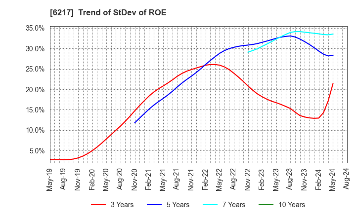 6217 TSUDAKOMA Corp.: Trend of StDev of ROE