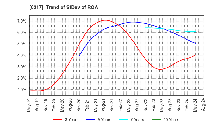 6217 TSUDAKOMA Corp.: Trend of StDev of ROA