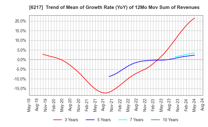 6217 TSUDAKOMA Corp.: Trend of Mean of Growth Rate (YoY) of 12Mo Mov Sum of Revenues