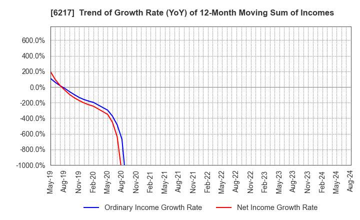 6217 TSUDAKOMA Corp.: Trend of Growth Rate (YoY) of 12-Month Moving Sum of Incomes