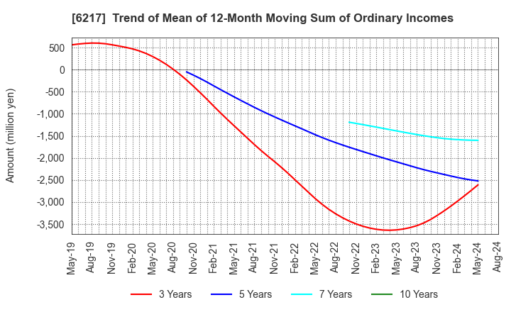 6217 TSUDAKOMA Corp.: Trend of Mean of 12-Month Moving Sum of Ordinary Incomes