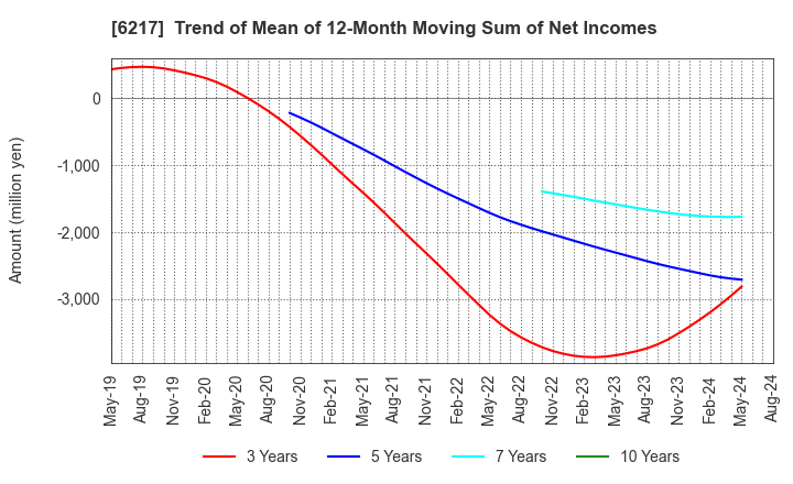 6217 TSUDAKOMA Corp.: Trend of Mean of 12-Month Moving Sum of Net Incomes