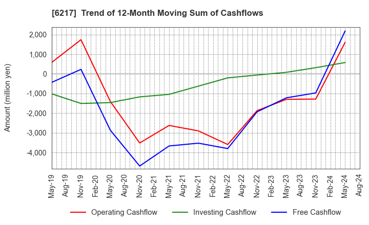 6217 TSUDAKOMA Corp.: Trend of 12-Month Moving Sum of Cashflows