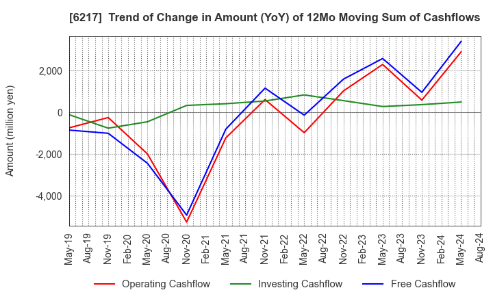 6217 TSUDAKOMA Corp.: Trend of Change in Amount (YoY) of 12Mo Moving Sum of Cashflows