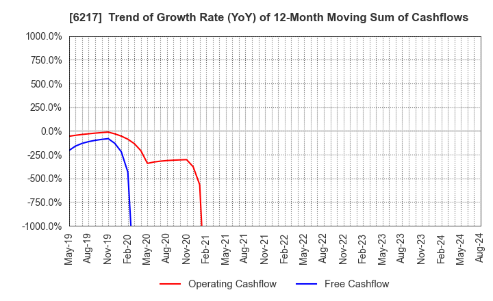 6217 TSUDAKOMA Corp.: Trend of Growth Rate (YoY) of 12-Month Moving Sum of Cashflows