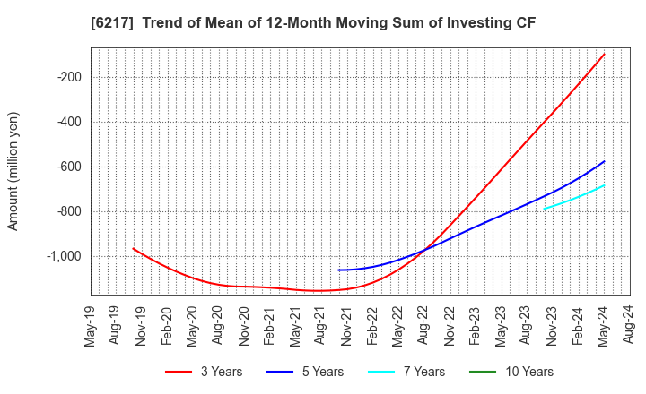 6217 TSUDAKOMA Corp.: Trend of Mean of 12-Month Moving Sum of Investing CF