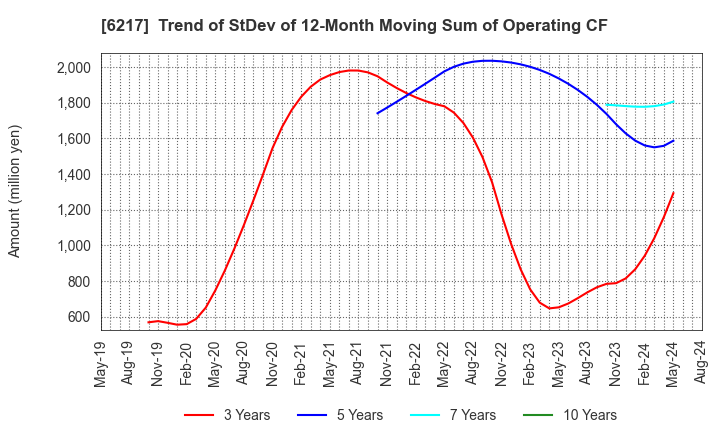 6217 TSUDAKOMA Corp.: Trend of StDev of 12-Month Moving Sum of Operating CF