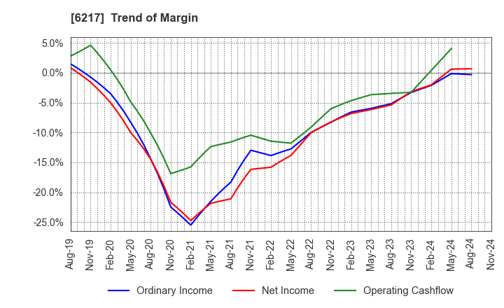 6217 TSUDAKOMA Corp.: Trend of Margin