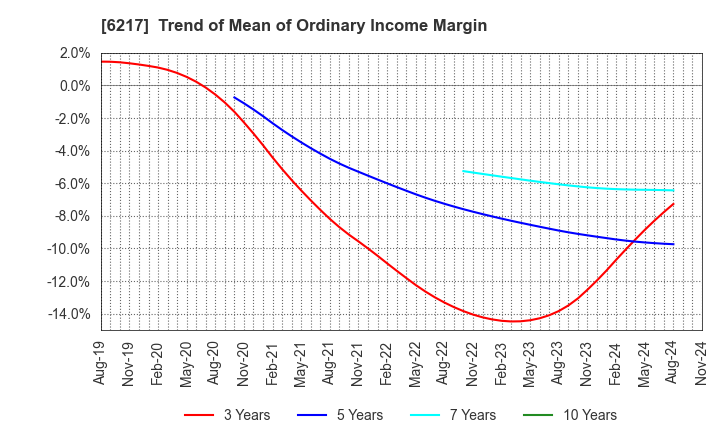 6217 TSUDAKOMA Corp.: Trend of Mean of Ordinary Income Margin