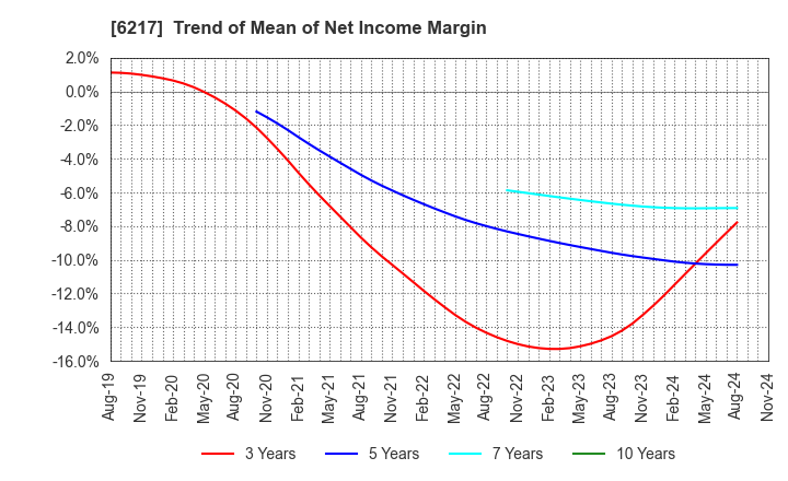 6217 TSUDAKOMA Corp.: Trend of Mean of Net Income Margin