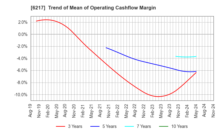 6217 TSUDAKOMA Corp.: Trend of Mean of Operating Cashflow Margin