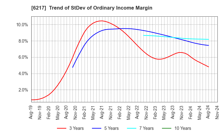 6217 TSUDAKOMA Corp.: Trend of StDev of Ordinary Income Margin