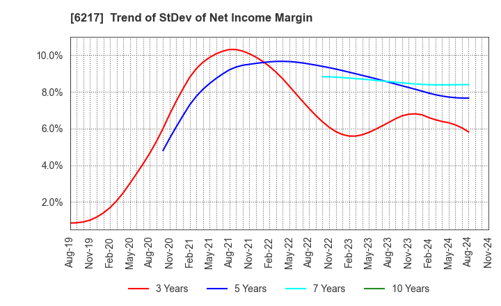 6217 TSUDAKOMA Corp.: Trend of StDev of Net Income Margin