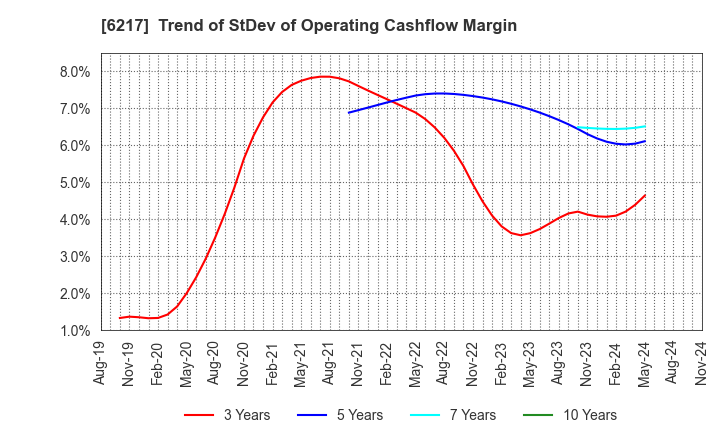 6217 TSUDAKOMA Corp.: Trend of StDev of Operating Cashflow Margin