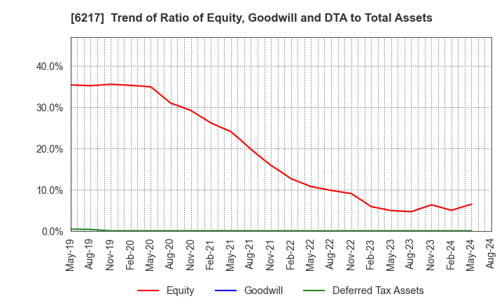 6217 TSUDAKOMA Corp.: Trend of Ratio of Equity, Goodwill and DTA to Total Assets