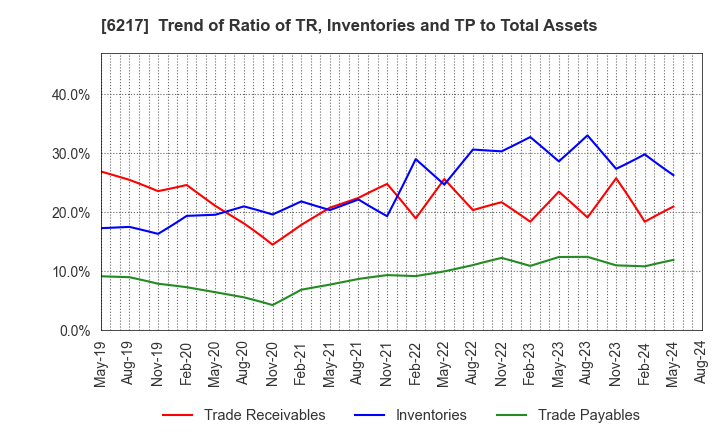 6217 TSUDAKOMA Corp.: Trend of Ratio of TR, Inventories and TP to Total Assets