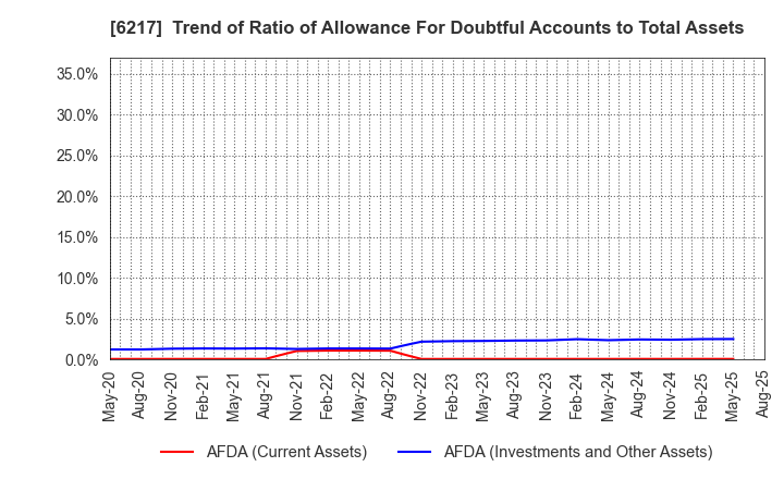 6217 TSUDAKOMA Corp.: Trend of Ratio of Allowance For Doubtful Accounts to Total Assets