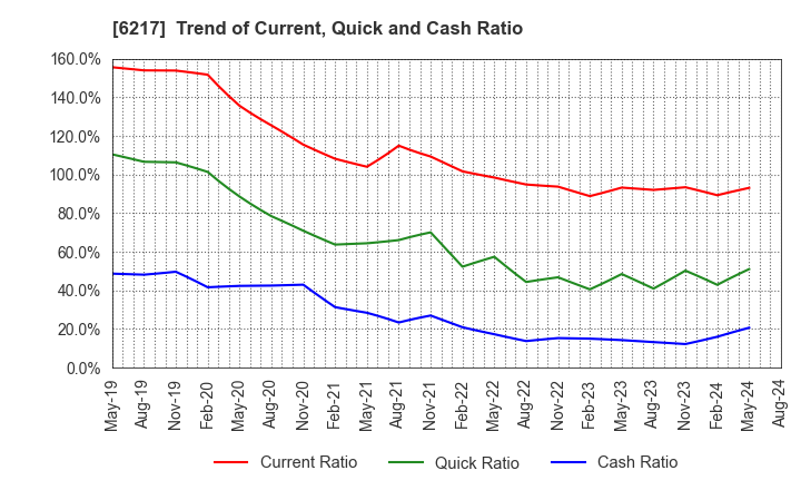 6217 TSUDAKOMA Corp.: Trend of Current, Quick and Cash Ratio