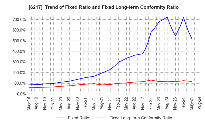 6217 TSUDAKOMA Corp.: Trend of Fixed Ratio and Fixed Long-term Conformity Ratio