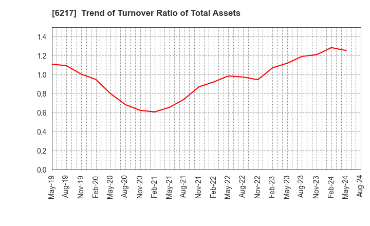 6217 TSUDAKOMA Corp.: Trend of Turnover Ratio of Total Assets