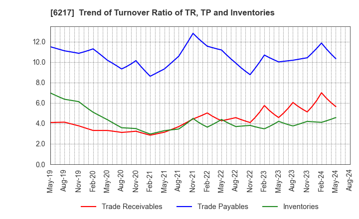 6217 TSUDAKOMA Corp.: Trend of Turnover Ratio of TR, TP and Inventories