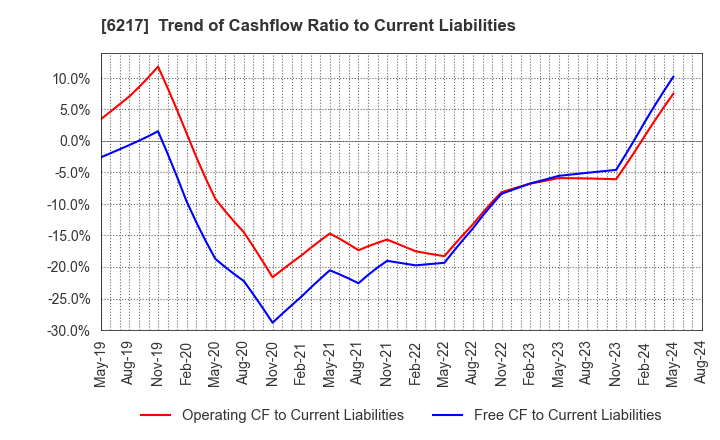 6217 TSUDAKOMA Corp.: Trend of Cashflow Ratio to Current Liabilities