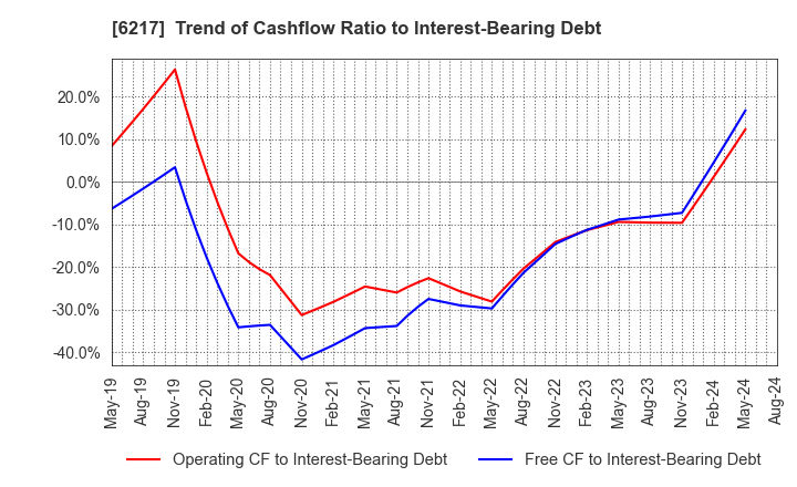 6217 TSUDAKOMA Corp.: Trend of Cashflow Ratio to Interest-Bearing Debt