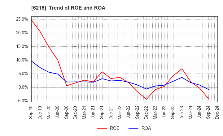 6218 ENSHU Limited: Trend of ROE and ROA