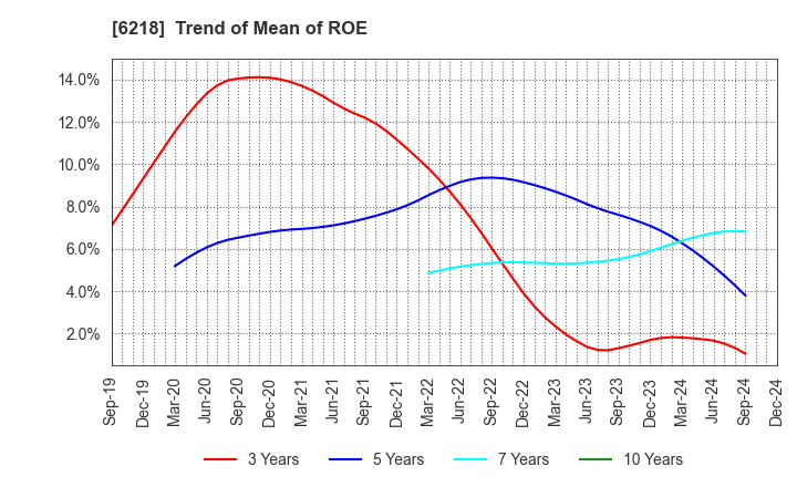 6218 ENSHU Limited: Trend of Mean of ROE