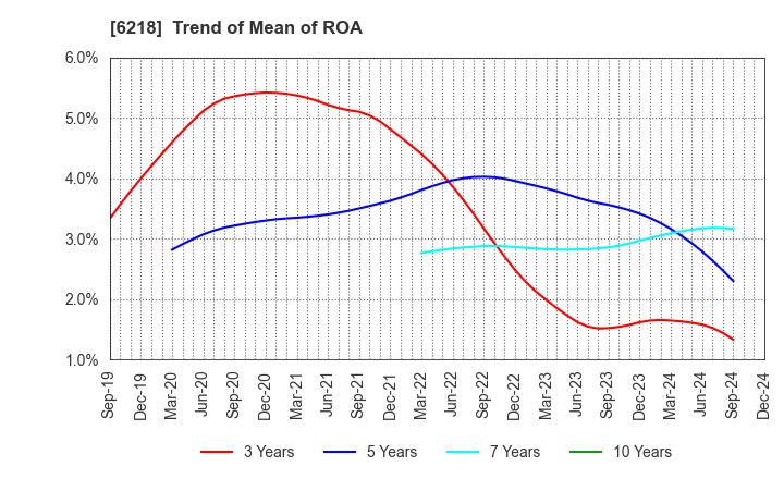 6218 ENSHU Limited: Trend of Mean of ROA