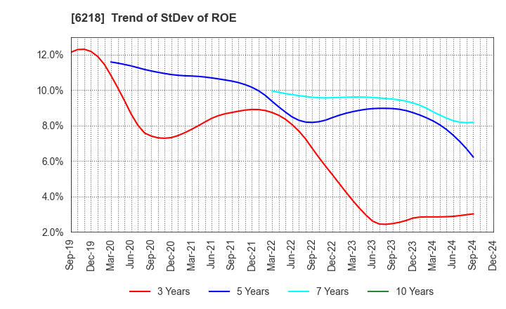 6218 ENSHU Limited: Trend of StDev of ROE