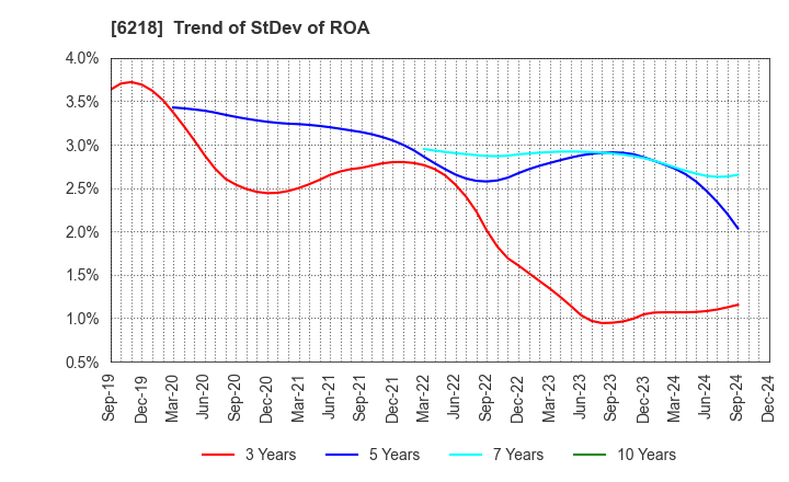 6218 ENSHU Limited: Trend of StDev of ROA