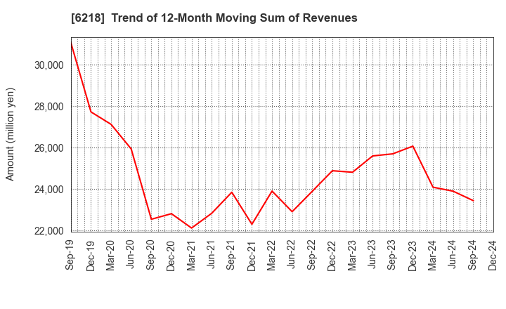 6218 ENSHU Limited: Trend of 12-Month Moving Sum of Revenues