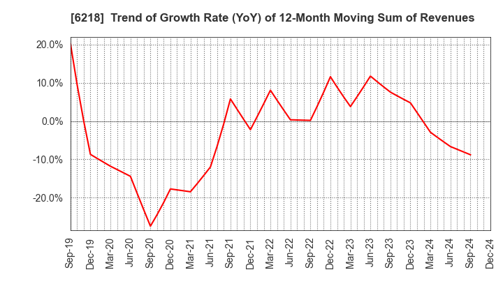 6218 ENSHU Limited: Trend of Growth Rate (YoY) of 12-Month Moving Sum of Revenues