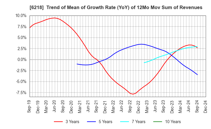 6218 ENSHU Limited: Trend of Mean of Growth Rate (YoY) of 12Mo Mov Sum of Revenues