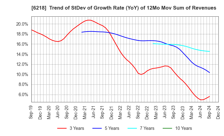 6218 ENSHU Limited: Trend of StDev of Growth Rate (YoY) of 12Mo Mov Sum of Revenues