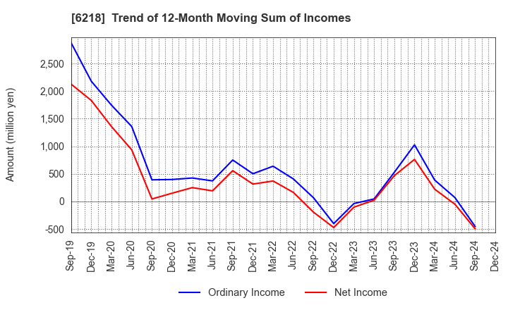 6218 ENSHU Limited: Trend of 12-Month Moving Sum of Incomes