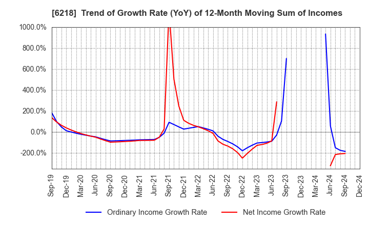 6218 ENSHU Limited: Trend of Growth Rate (YoY) of 12-Month Moving Sum of Incomes