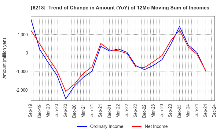 6218 ENSHU Limited: Trend of Change in Amount (YoY) of 12Mo Moving Sum of Incomes