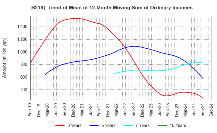 6218 ENSHU Limited: Trend of Mean of 12-Month Moving Sum of Ordinary Incomes