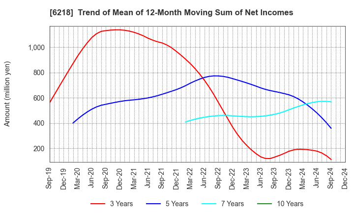 6218 ENSHU Limited: Trend of Mean of 12-Month Moving Sum of Net Incomes