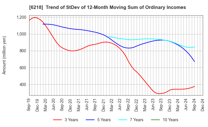 6218 ENSHU Limited: Trend of StDev of 12-Month Moving Sum of Ordinary Incomes