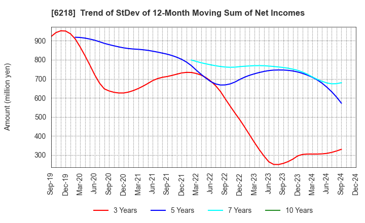 6218 ENSHU Limited: Trend of StDev of 12-Month Moving Sum of Net Incomes